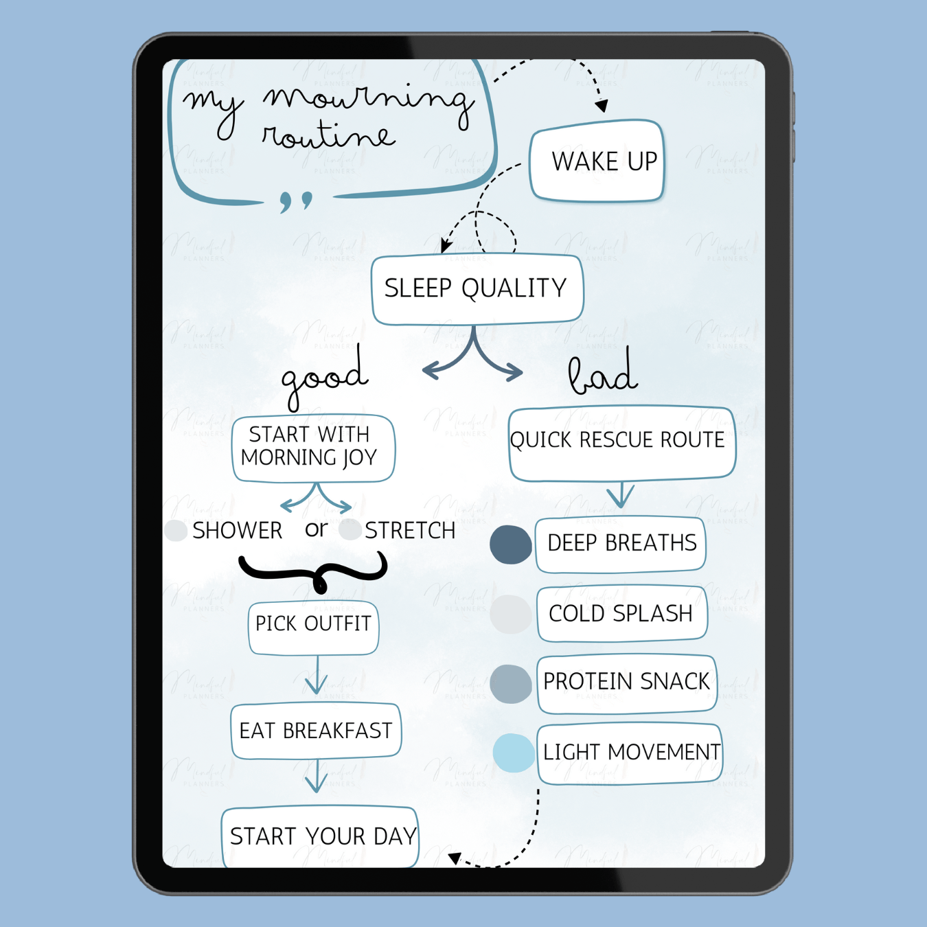 Flowchart titled 'My Mourning Routine' on a tablet screen with a blue background